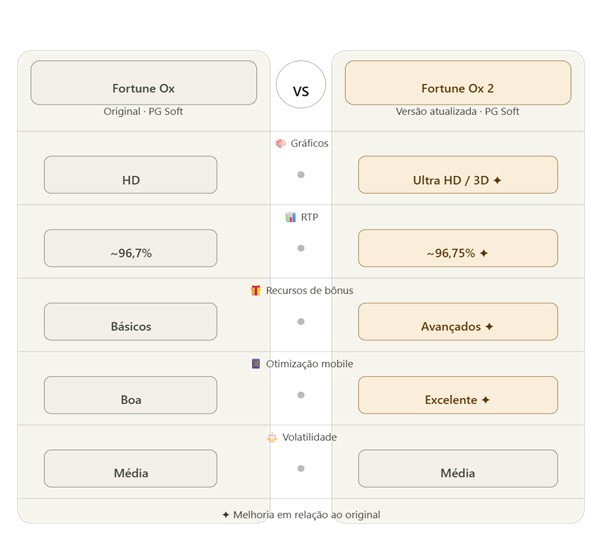 Fortune Ox e o Fortune Ox 2